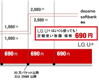 グローバルモバイルの韓国Wi-Fiの料金表