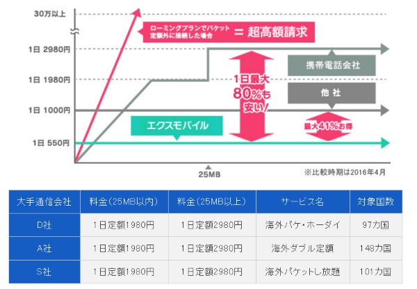 携帯電話キャリアのローミングとの比較