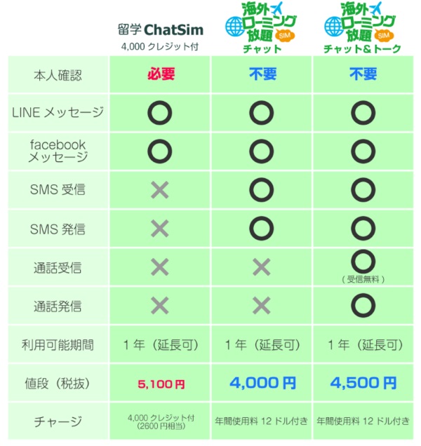 海外ローミング放題SIMの「チャット」と「チャット＆トーク」の違い