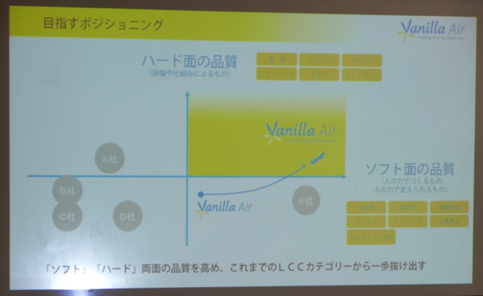 バニラエアが目指すポジショニングについて