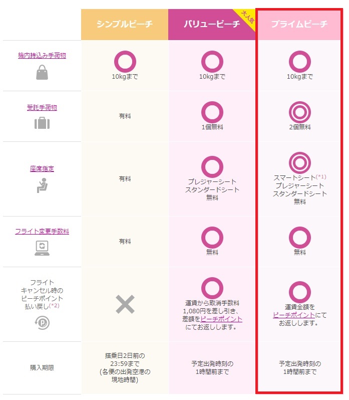 預け荷物2つ無料などの特典がある「プライムピーチ」が追加