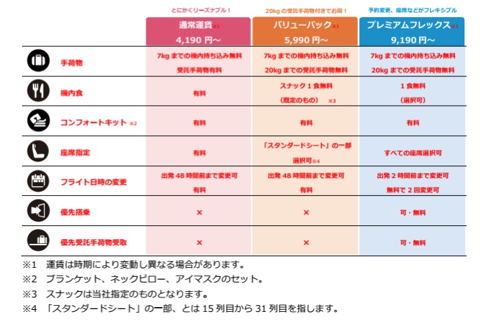 エアアジア・ジャパンの運賃は3種類