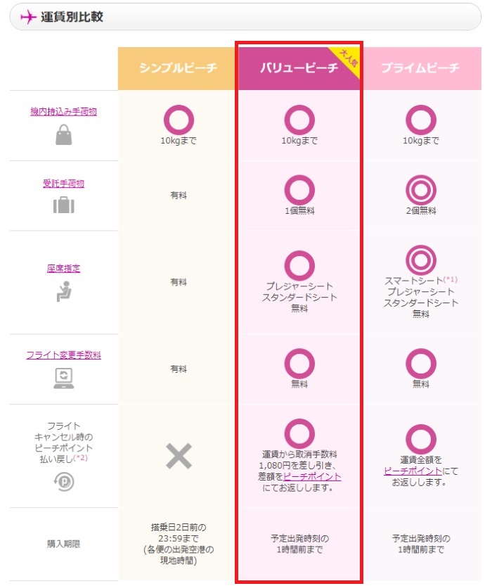 バリューピーチとほかの運賃との違い(ピーチ公式HPより)